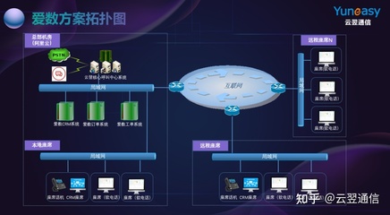 如何搭建混合型呼叫中心?云翌為上海愛數(shù)定制方案